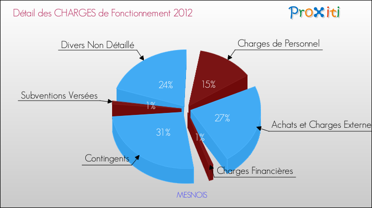 Décomposition des Charges de Fonctionnement 2012 de la commune de MESNOIS Charges de Fonctionnement 2012 pour la commune de MESNOIS