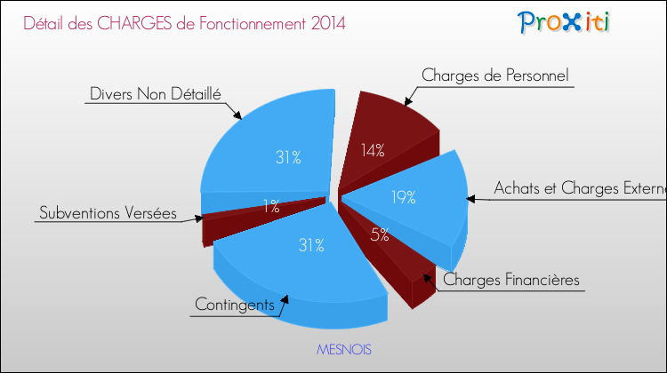 Décomposition des Charges de Fonctionnement 2014 de la commune de MESNOIS Charges de Fonctionnement 2014 pour la commune de MESNOIS