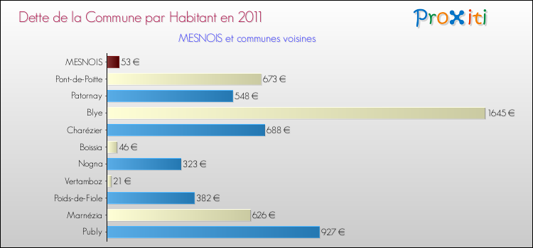 Dette par habitant de la commune en 2011 pour MESNOIS et les communes proches Comparaison de la dette par habitant de la commune en 2011 pour MESNOIS et les communes voisines