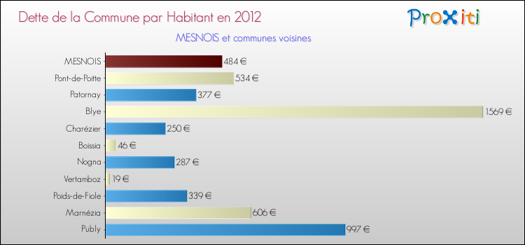 Dette par habitant de la commune en 2012 pour MESNOIS et les communes proches Comparaison de la dette par habitant de la commune en 2012 pour MESNOIS et les communes voisines