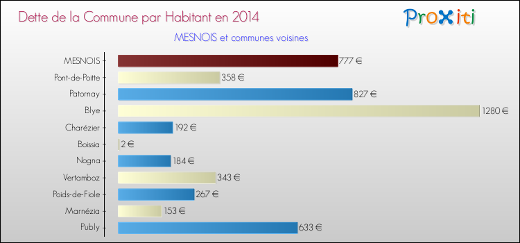 Dette par habitant de la commune en 2014 pour MESNOIS et les communes proches Comparaison de la dette par habitant de la commune en 2014 pour MESNOIS et les communes voisines