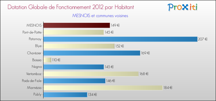 Montant des dotations globales de fonctionnement DGF par Habitant pour MESNOIS et les communes proches Comparaison des des dotations globales de fonctionnement DGF par habitant pour MESNOIS et les communes voisines