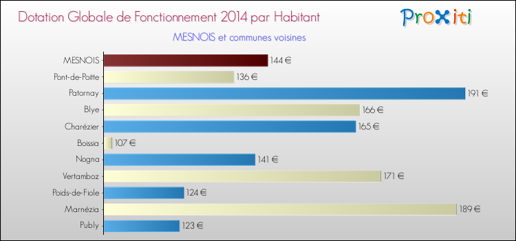 Montant des dotations globales de fonctionnement DGF par Habitant pour MESNOIS et les communes proches en 2014. Comparaison des des dotations globales de fonctionnement DGF par habitant pour MESNOIS et les communes voisines en 2014.