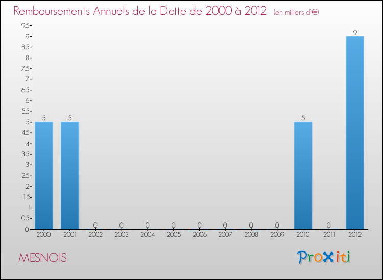 Evolution de l'annuité de la dette pour la commune de MESNOIS de 2000 à 2012 Annuités de la dette pour MESNOIS de 2000 à 2012