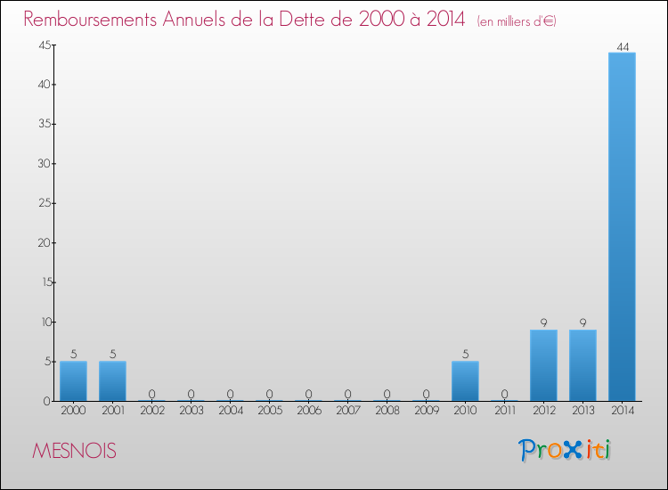 Evolution de l'annuité de la dette pour la commune de MESNOIS de 2000 à 2014 Annuités de la dette pour MESNOIS de 2000 à 2014
