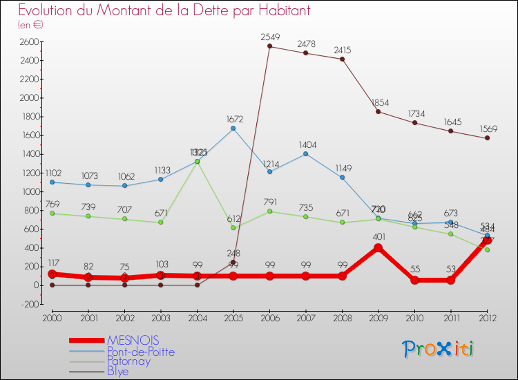Evolution de la dette par habitant pour la commune de MESNOIS et les communes proches de 2000 à 2012 Comparaison de la dette par habitant pour MESNOIS et les communes voisines de 2000 à 2012