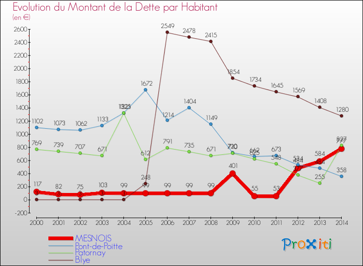 Evolution de la dette par habitant pour la commune de MESNOIS et les communes proches de 2000 à 2014 Comparaison de la dette par habitant pour MESNOIS et les communes voisines de 2000 à 2014
