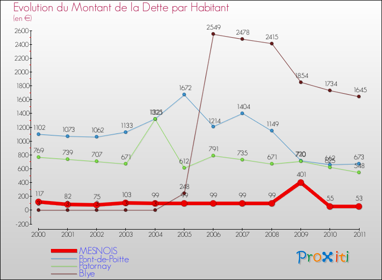 Evolution de la dette par habitant pour la commune de MESNOIS et les communes proches Comparaison de la dette par habitant pour MESNOIS et les communes voisines
