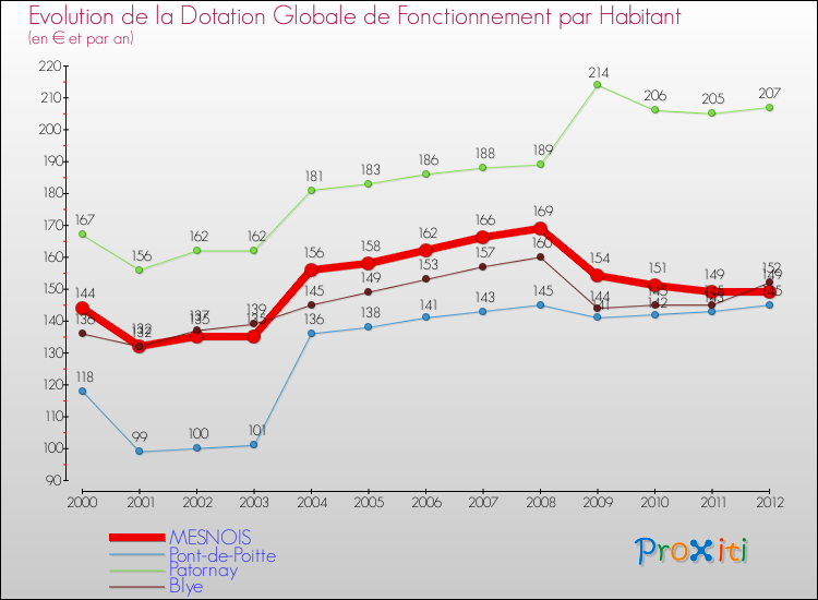 Evolution et montant de la dotation globale de fonctionnement par Habitant pour MESNOIS et les communes proches Comparaison des dotations globales de fonctionnement par habitant pour MESNOIS et les communes voisines