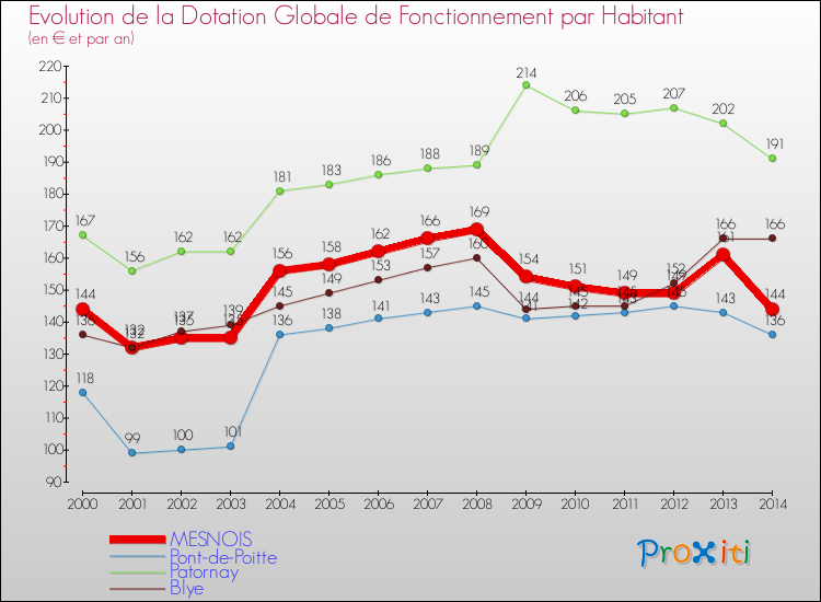 Evolution et montant de la dotation globale de fonctionnement par Habitant pour MESNOIS et les communes proches de 2000 à 2014. Comparaison des dotations globales de fonctionnement par habitant pour MESNOIS et les communes voisines de 2000 à 2014.