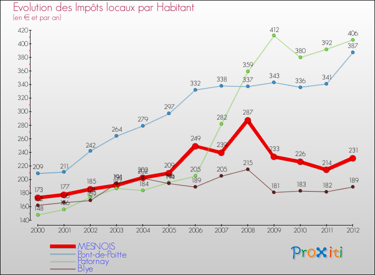 Evolution et montant des impôts locaux par Habitant pour MESNOIS et les communes proches Comparaison des impôts locaux par habitant pour MESNOIS et les communes voisines