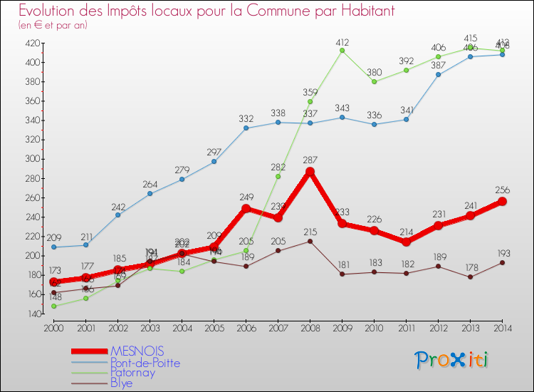 Evolution et montant des impôts locaux par Habitant pour MESNOIS et les communes proches de 2000 à 2014 Comparaison des impôts locaux par habitant pour MESNOIS et les communes voisines de 2000 à 2014
