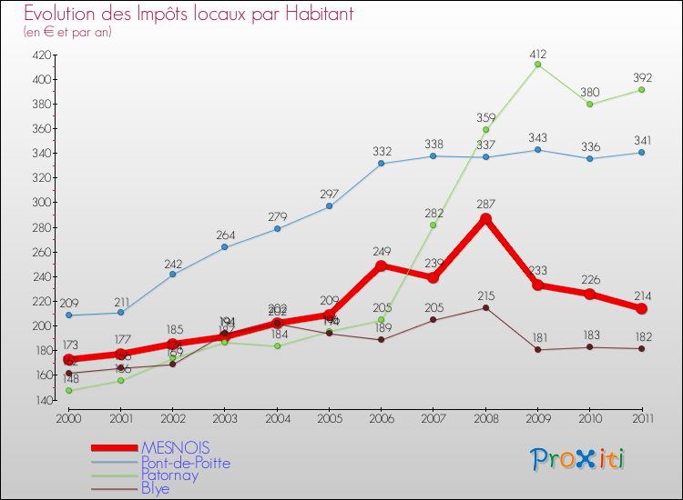 Evolution et montant des impôts locaux par Habitant pour MESNOIS et les communes proches Comparaison des impôts locaux par habitant pour MESNOIS et les communes voisines