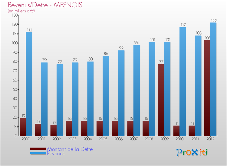 Evolution comparée de la dette et des revenus pour la commune de MESNOIS de 2000 à 2012 Comparaison de la dette et des revenus pour MESNOIS de 2000 à 2012