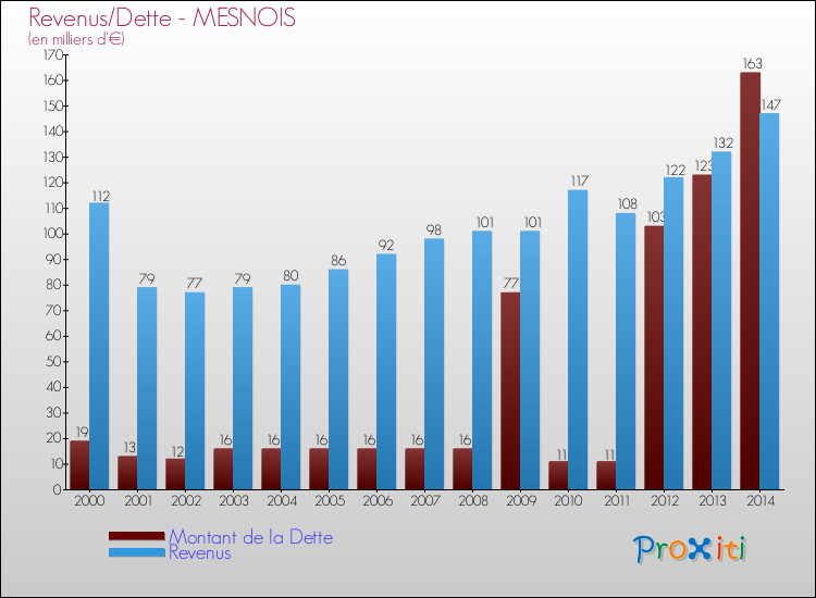 Evolution comparée de la dette et des revenus pour la commune de MESNOIS de 2000 à 2014 Comparaison de la dette et des revenus pour MESNOIS de 2000 à 2014