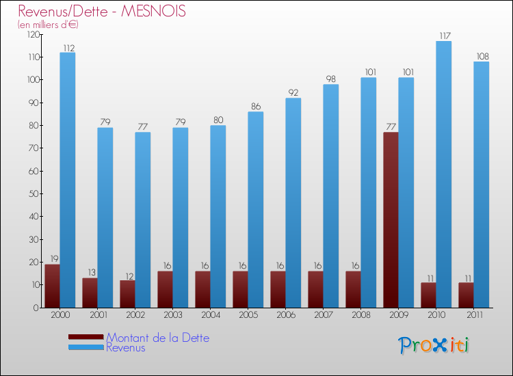 Evolution comparée de la dette et des revenus pour la commune de MESNOIS de 2000 à 2011 Comparaison de la dette et des revenus pour MESNOIS de 2000 à 2011