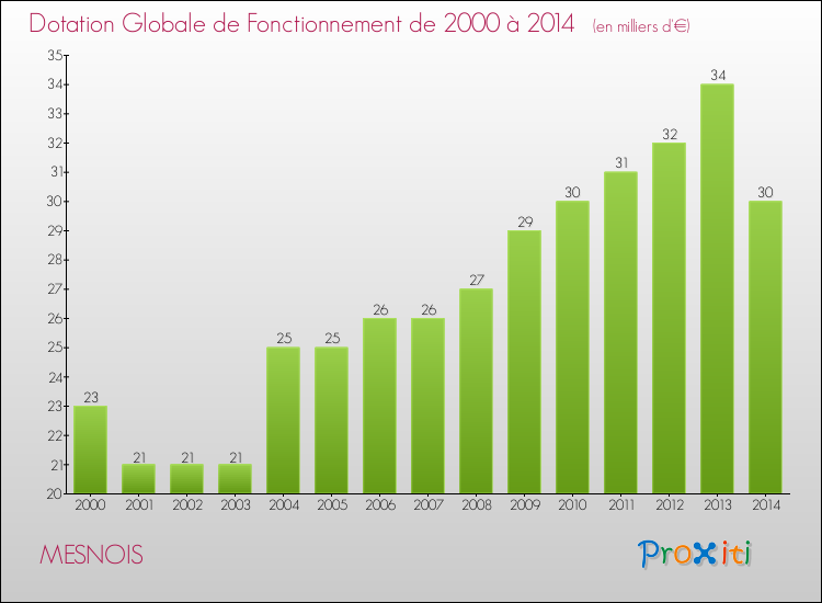 Evolution du montant de la Dotation Globale de Fonctionnement pour la commune de MESNOIS de 2000 à 2014 Evolution du montant de la Dotation Globale de Fonctionnement pour MESNOIS de 2000 à 2014