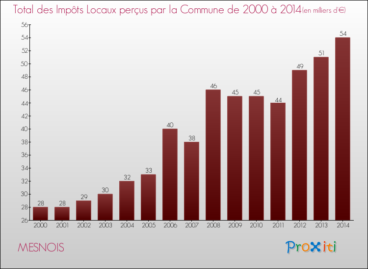 Evolution des Impôts Locaux pour la commune de MESNOIS de 2000 à 2014 Evolution des Impôts Locaux pour MESNOIS de 2000 à 2014