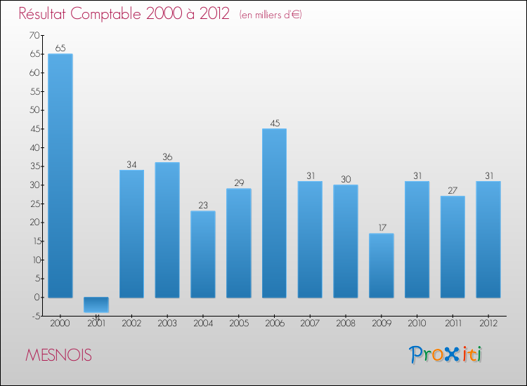 Evolution du résultat comptable pour la commune de MESNOIS de 2000 à 2012 Evolution du résultat comptable pour MESNOIS de 2000 à 2012