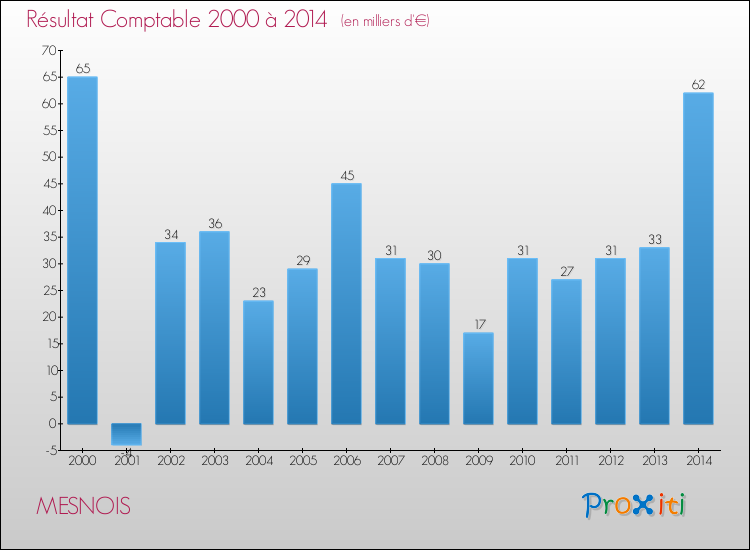 Evolution du résultat comptable pour la commune de MESNOIS de 2000 à 2014 Evolution du résultat comptable pour MESNOIS de 2000 à 2014