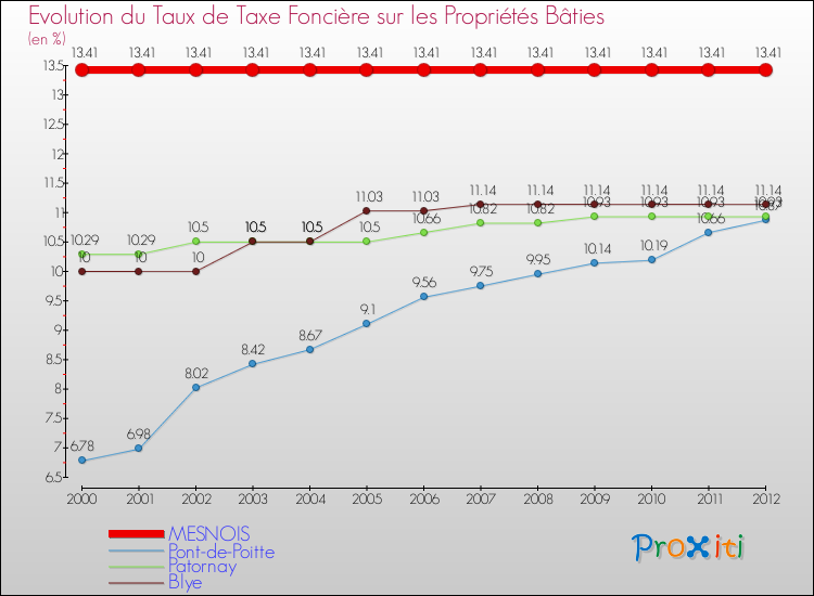 Evolution du taux de la taxe foncière sur le bati pour MESNOIS et les communes proches de 2000 à 2012 Comparaison des taux de taxe foncière sur le bati pour MESNOIS et les communes voisines de 2000 à 2012
