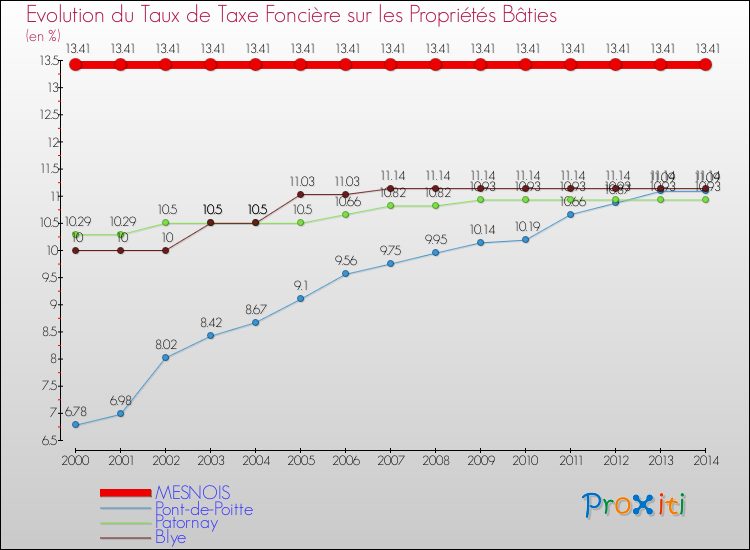 Evolution du taux de la taxe foncière sur le bati pour MESNOIS et les communes proches de 2000 à 2014 Comparaison des taux de taxe foncière sur le bati pour MESNOIS et les communes voisines de 2000 à 2014