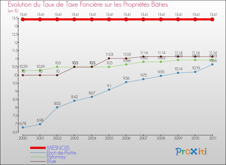 Evolution du taux de la taxe foncière sur le bati pour MESNOIS et les communes proches Comparaison des taux de taxe foncière sur le bati pour MESNOIS et les communes voisines