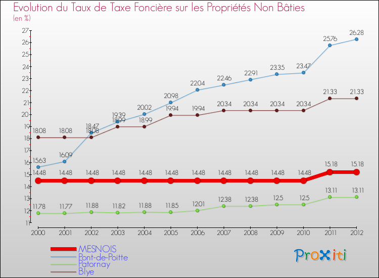 Evolution du taux de la taxe foncière sur les immeubles et terrains non batis pour MESNOIS et les communes proches de 2000 à 2012 Comparaison des taux de la taxe foncière sur les immeubles et terrains non batis pour MESNOIS et les communes voisines de 2000 à 2012