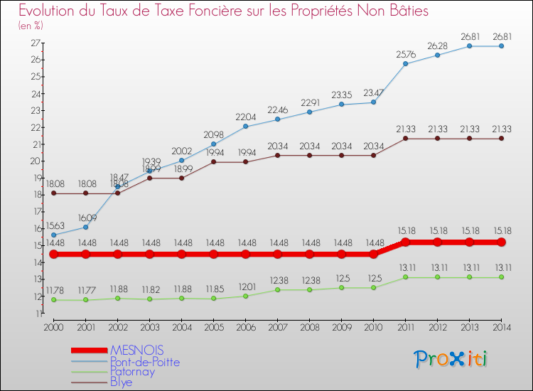 Evolution du taux de la taxe foncière sur les immeubles et terrains non batis pour MESNOIS et les communes proches de 2000 à 2014 Comparaison des taux de la taxe foncière sur les immeubles et terrains non batis pour MESNOIS et les communes voisines de 2000 à 2014
