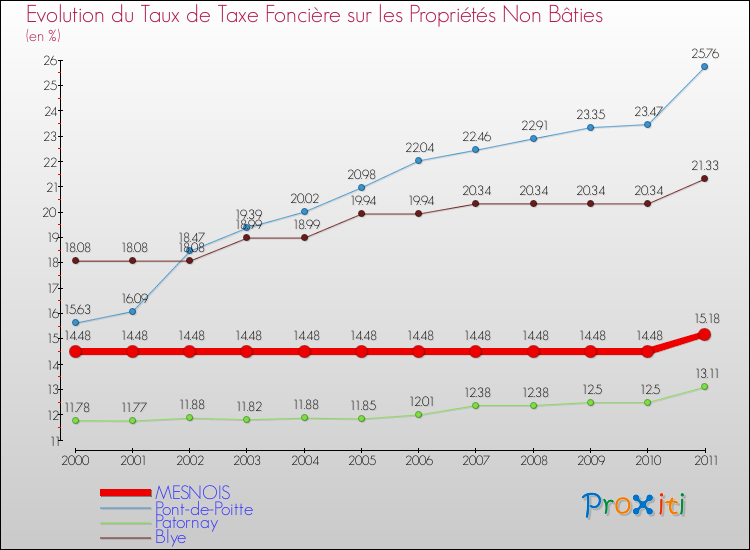 Evolution du taux de la taxe foncière sur les immeubles et terrains non batis pour MESNOIS et les communes proches Comparaison des taux de la taxe foncière sur les immeubles et terrains non batis pour MESNOIS et les communes voisines