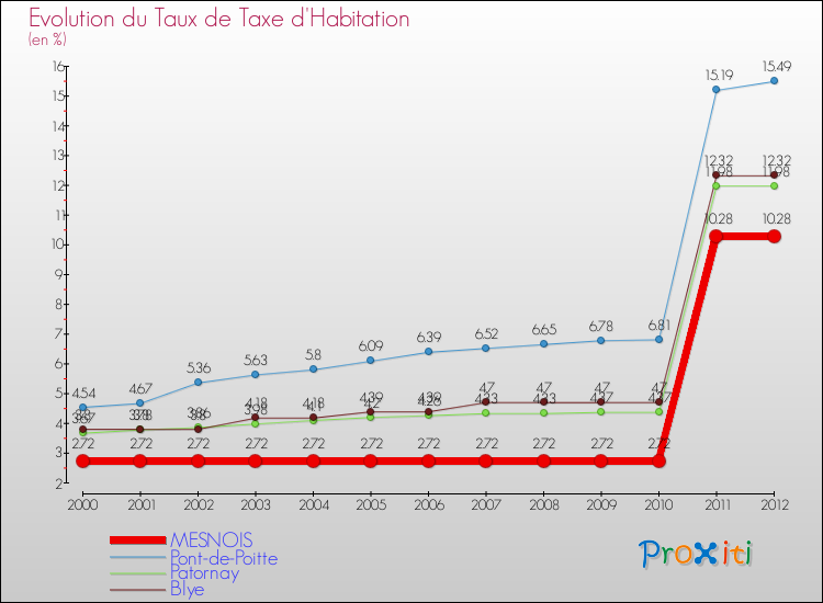 Evolution du taux de la taxe d'habitation pour MESNOIS et les communes proches Comparaison des taux de la taxe d'habitation pour MESNOIS et les communes voisines