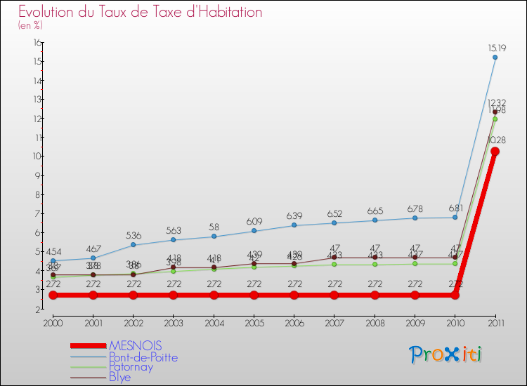 Evolution du taux de la taxe d'habitation pour MESNOIS et les communes proches Comparaison des taux de la taxe d'habitation pour MESNOIS et les communes voisines