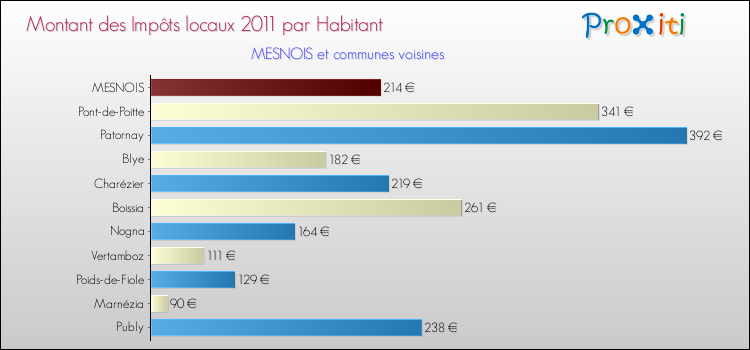 Montant des impôts locaux par Habitant pour MESNOIS et les communes proches Comparaison des impôts locaux par habitant pour MESNOIS et les communes voisines