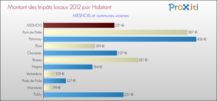 Montant des impôts locaux par Habitant pour MESNOIS et les communes proches Comparaison des impôts locaux par habitant pour MESNOIS et les communes voisines