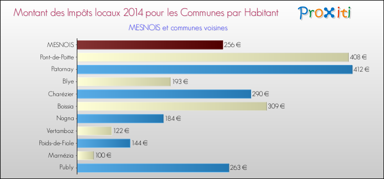Montant des impôts locaux par Habitant pour MESNOIS et les communes proches en 2014 Comparaison des impôts locaux par habitant pour MESNOIS et les communes voisines en 2014