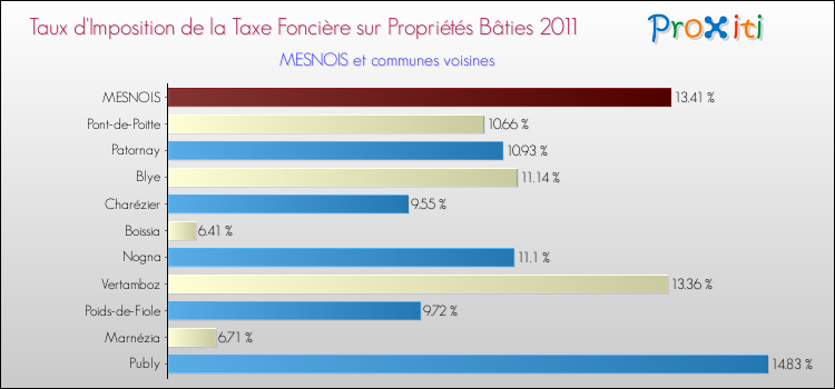 Taux d'imposition de la taxe foncière sur le bati 2011 pour MESNOIS et les communes proches Comparaison des taux d'imposition de la taxe foncière sur le bati 2011 pour MESNOIS et les communes voisines