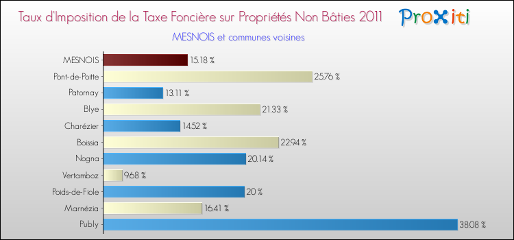 Taux d'imposition de la taxe foncière sur les immeubles et terrains non batis 2011 pour MESNOIS et les communes proches Comparaison des taux d'imposition de la taxe foncière sur les immeubles et terrains non batis 2011 pour MESNOIS et les communes voisines