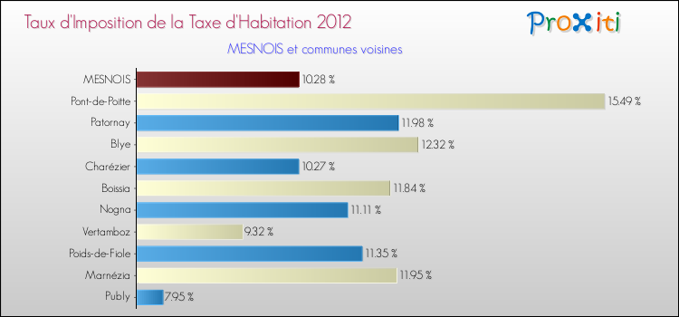 Taux d'imposition de la taxe d'habitation 2012 pour MESNOIS et les communes proches Comparaison des taux d'imposition de la taxe d'habitation 2012 pour MESNOIS et les communes voisines
