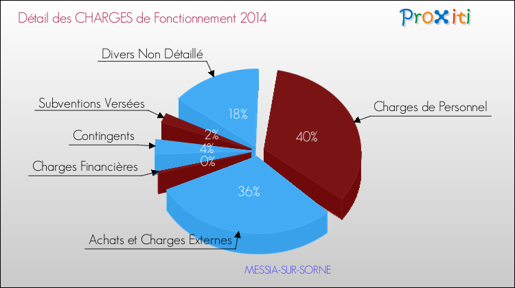 Décomposition des Charges de Fonctionnement 2014 de la commune de MESSIA-SUR-SORNE Charges de Fonctionnement 2014 pour la commune de MESSIA-SUR-SORNE