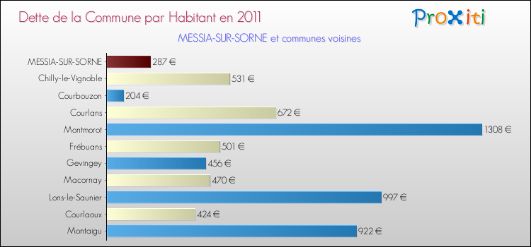 Dette par habitant de la commune en 2011 pour MESSIA-SUR-SORNE et les communes proches Comparaison de la dette par habitant de la commune en 2011 pour MESSIA-SUR-SORNE et les communes voisines
