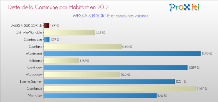 Dette par habitant de la commune en 2012 pour MESSIA-SUR-SORNE et les communes proches Comparaison de la dette par habitant de la commune en 2012 pour MESSIA-SUR-SORNE et les communes voisines