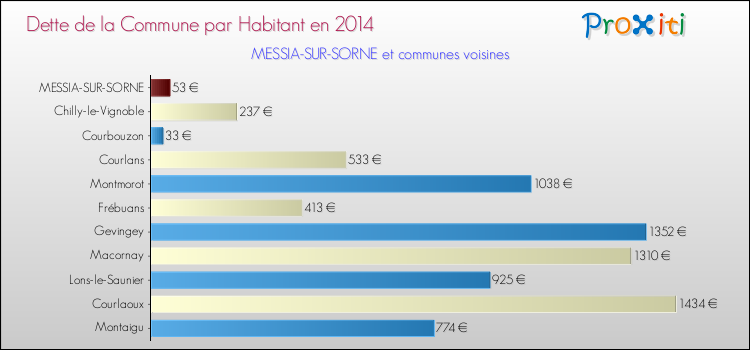 Dette par habitant de la commune en 2014 pour MESSIA-SUR-SORNE et les communes proches Comparaison de la dette par habitant de la commune en 2014 pour MESSIA-SUR-SORNE et les communes voisines