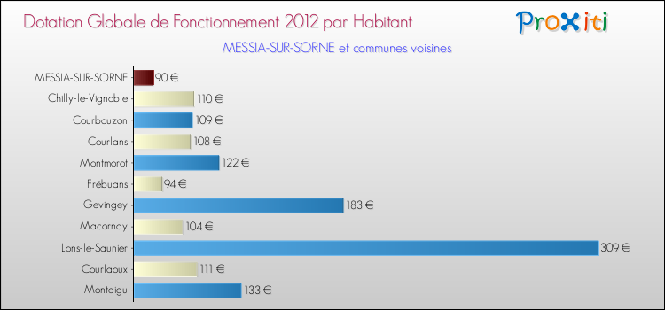 Montant des dotations globales de fonctionnement DGF par Habitant pour MESSIA-SUR-SORNE et les communes proches Comparaison des des dotations globales de fonctionnement DGF par habitant pour MESSIA-SUR-SORNE et les communes voisines