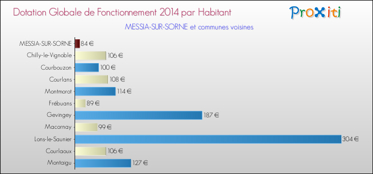 Montant des dotations globales de fonctionnement DGF par Habitant pour MESSIA-SUR-SORNE et les communes proches en 2014. Comparaison des des dotations globales de fonctionnement DGF par habitant pour MESSIA-SUR-SORNE et les communes voisines en 2014.