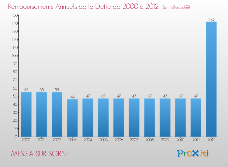 Evolution de l'annuité de la dette pour la commune de MESSIA-SUR-SORNE de 2000 à 2012 Annuités de la dette pour MESSIA-SUR-SORNE de 2000 à 2012