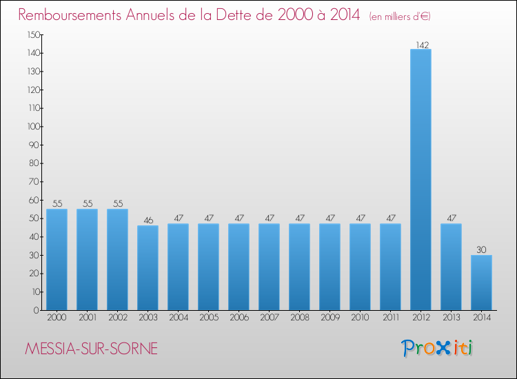 Evolution de l'annuité de la dette pour la commune de MESSIA-SUR-SORNE de 2000 à 2014 Annuités de la dette pour MESSIA-SUR-SORNE de 2000 à 2014