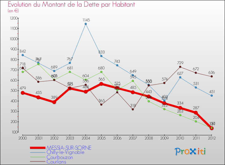Evolution de la dette par habitant pour la commune de MESSIA-SUR-SORNE et les communes proches de 2000 à 2012 Comparaison de la dette par habitant pour MESSIA-SUR-SORNE et les communes voisines de 2000 à 2012