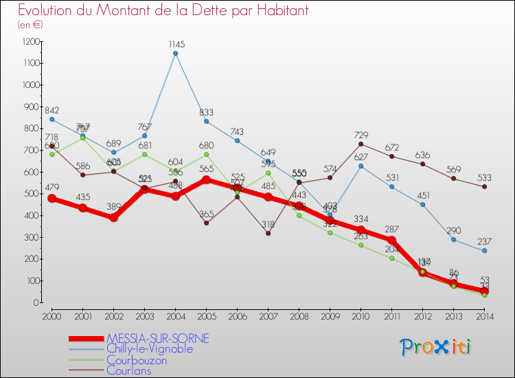 Evolution de la dette par habitant pour la commune de MESSIA-SUR-SORNE et les communes proches de 2000 à 2014 Comparaison de la dette par habitant pour MESSIA-SUR-SORNE et les communes voisines de 2000 à 2014