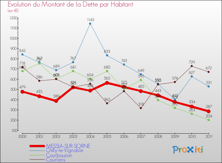 Evolution de la dette par habitant pour la commune de MESSIA-SUR-SORNE et les communes proches Comparaison de la dette par habitant pour MESSIA-SUR-SORNE et les communes voisines