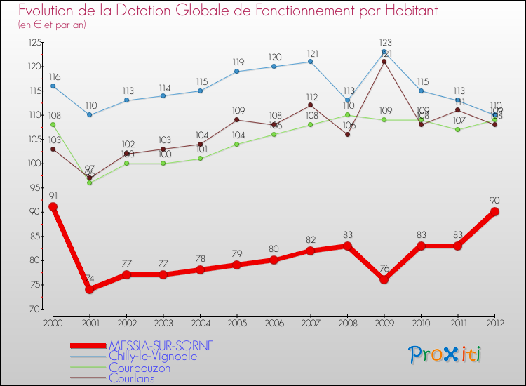 Evolution et montant de la dotation globale de fonctionnement par Habitant pour MESSIA-SUR-SORNE et les communes proches Comparaison des dotations globales de fonctionnement par habitant pour MESSIA-SUR-SORNE et les communes voisines